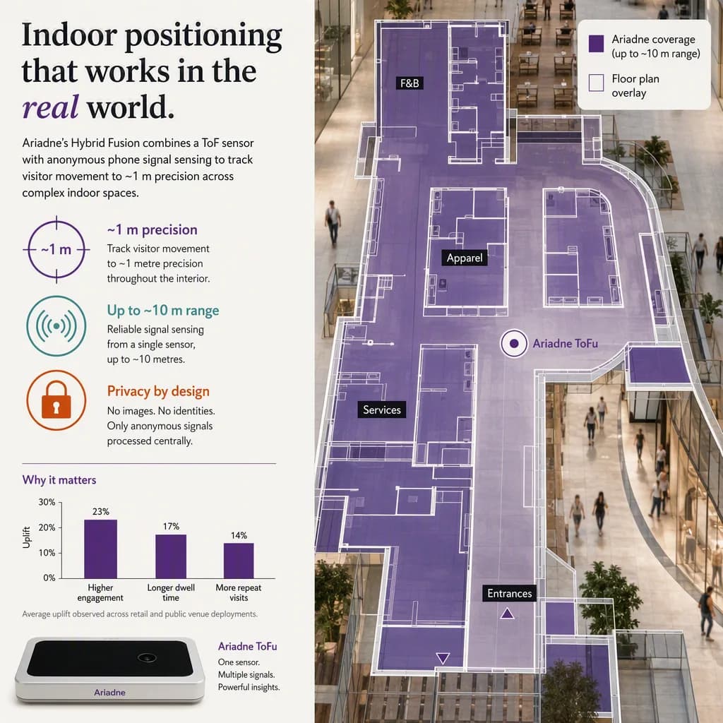 infographic of the outcome or benefit, with simple icons or a small chart, indoor positioning setting