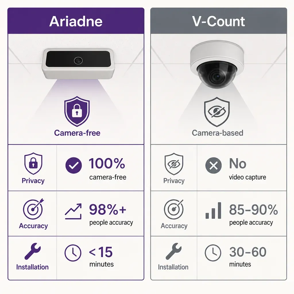 flat infographic comparing Ariadne camera-free sensor and V-Count camera-based sensor side by side with feature bars for priv