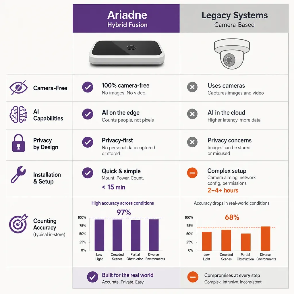 vector infographic comparing features of two people counting systems with icons for camera-free, AI, privacy, installation, a