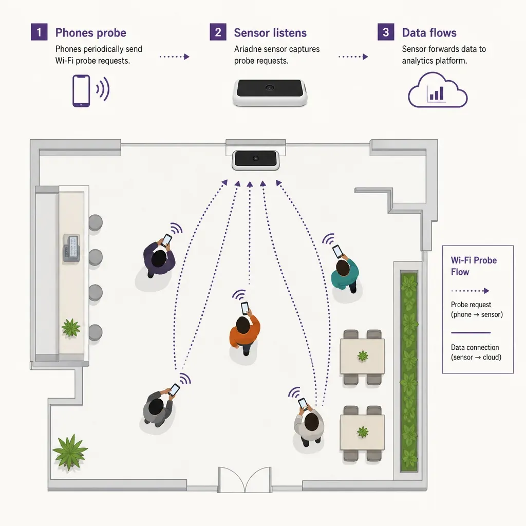 Infografik zeigt Wi-Fi-Probe-Sniffing zur Erfassung von Besucherzahlen durch Handys in einem Veranstaltungsort
