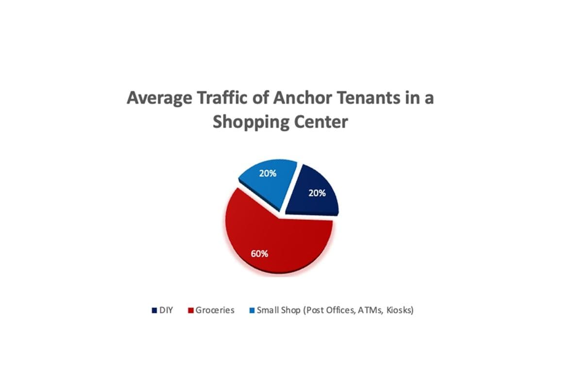 anchortenantsaveragetraffic.jpg