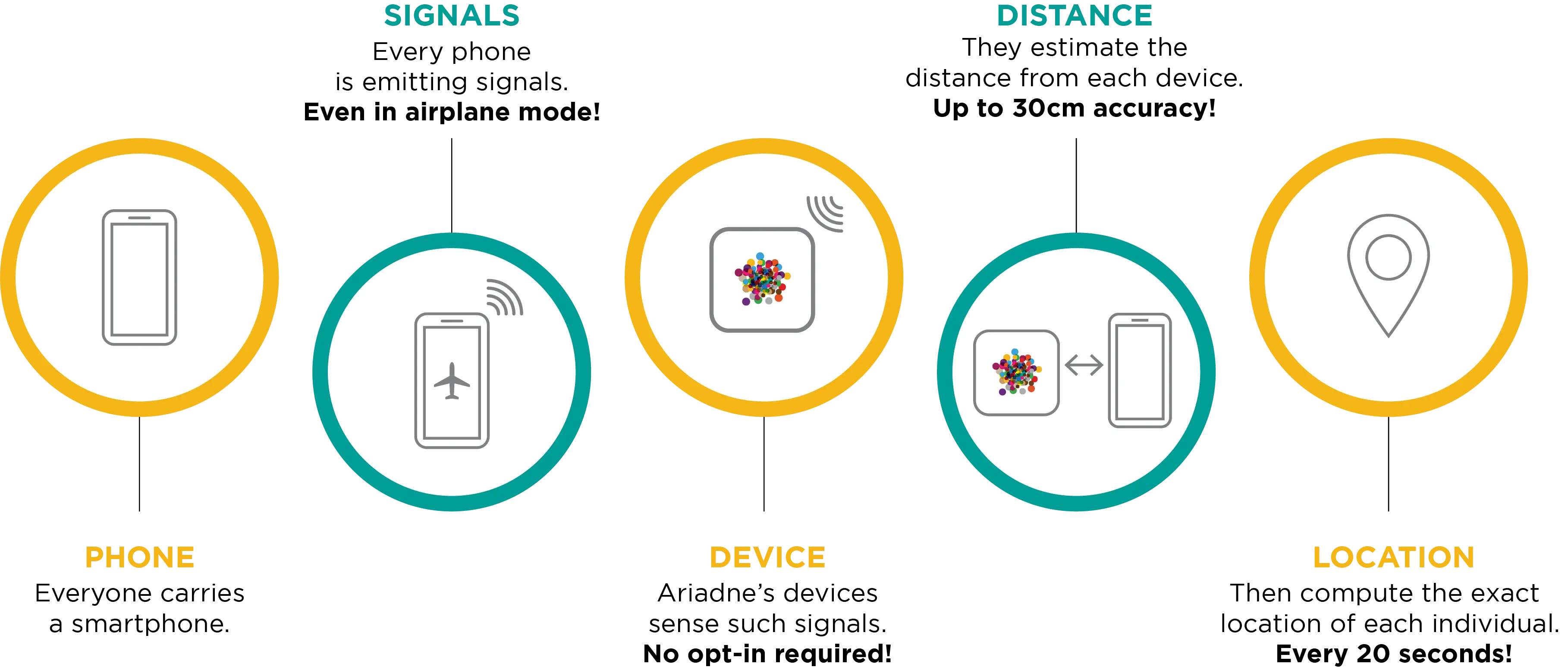 Hybrid Fusion versus camera-based people counting: side-by-side coverage of an entry zone, with Time-of-Flight and signal sensing capturing every visitor without a camera