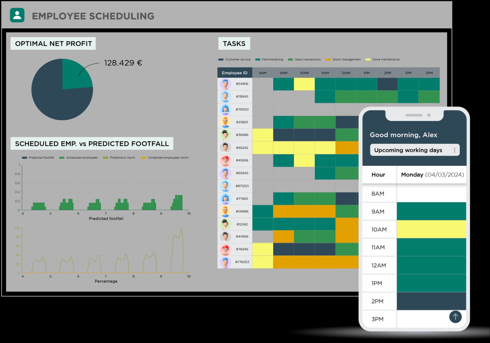 Employee scheduling dashboard showing hourly staff allocation aligned with predicted footfall