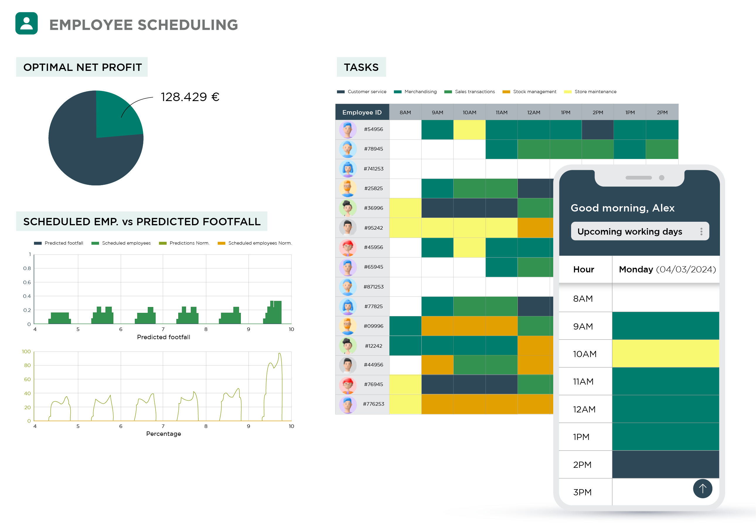 Employee scheduling dashboard showing hourly staff allocation aligned with predicted footfall