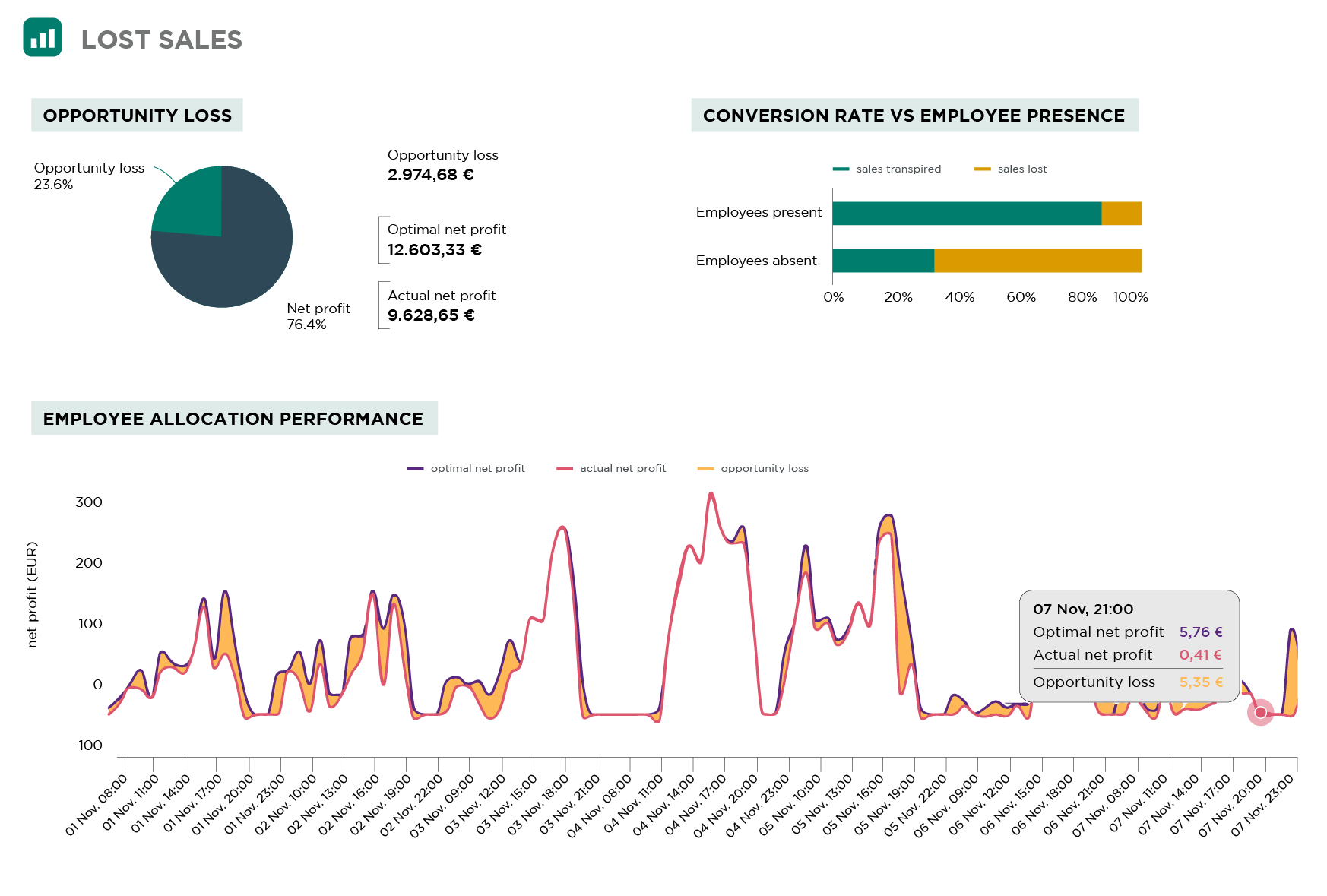Graph showing lost sales opportunities due to understaffing