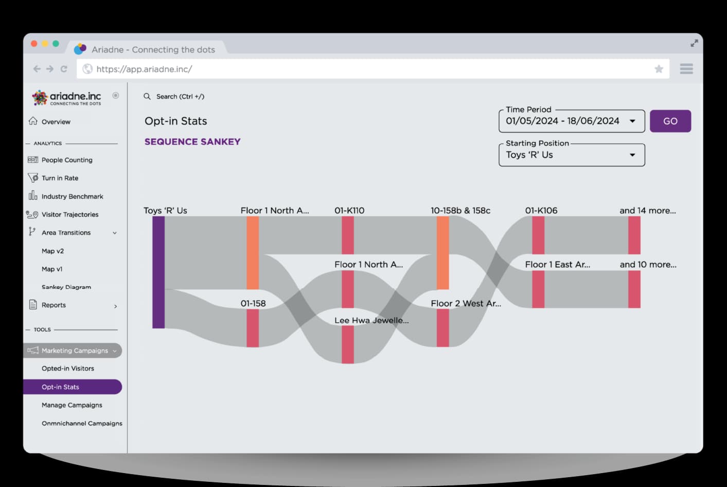 Ariadne dashboard showing opt-in stats and the areas opted-in visitors move between