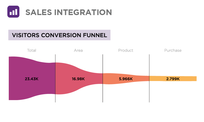 Conversion funnel diagram showing walk-bys, store entries, and transactions across an hour-by-hour breakdown