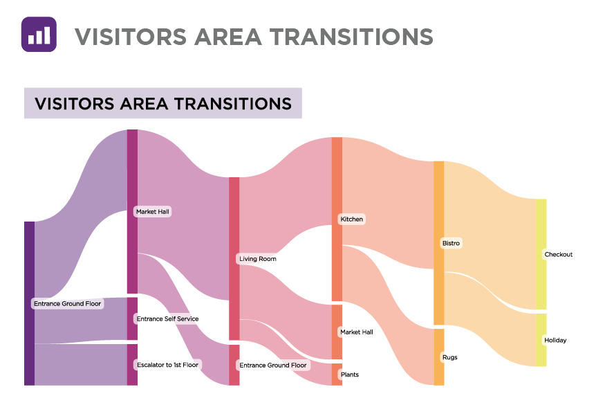 Sankey diagram of zone-to-zone visitor transitions, with width encoding proportion of visits