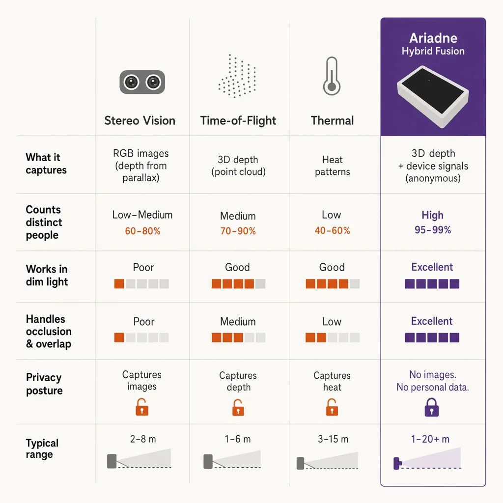 AI people counting methods compared