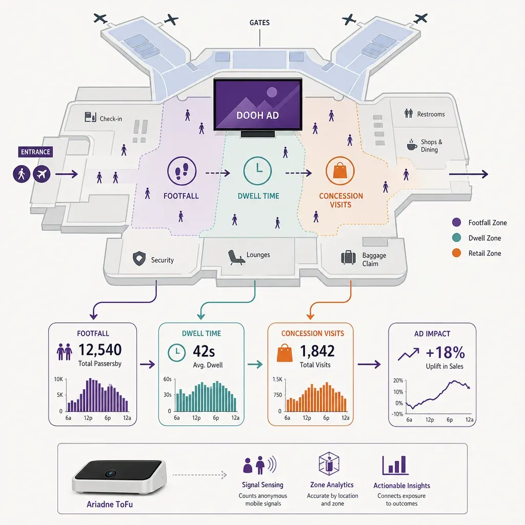 Flat vector infographic showing airport terminal zones, people flow, DOOH ad, and a bar chart linking ad spend to footfall an