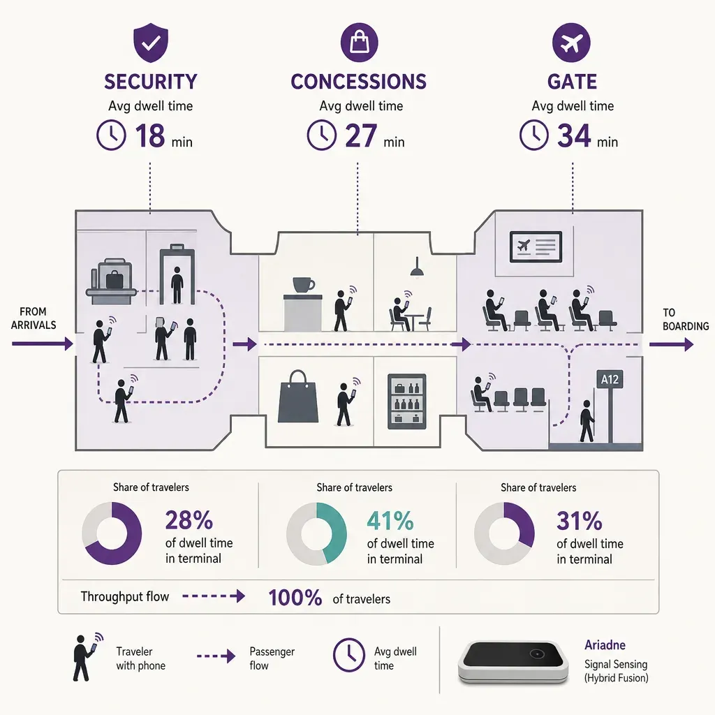 Infografik der Flughafenbereiche mit Pfeilen und Uhrsymbolen zur Verweildauer der Passagiere von Sicherheitskontrolle bis