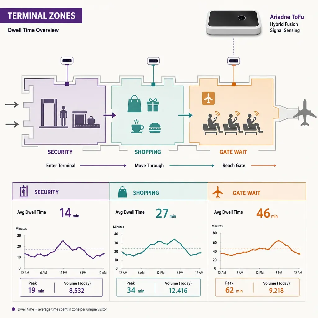 flache Vektorinfografik der Flughafenbereiche mit Passagierfluss-Pfeilen und Symbolen für Sicherheit, Einkauf und Wartezeit