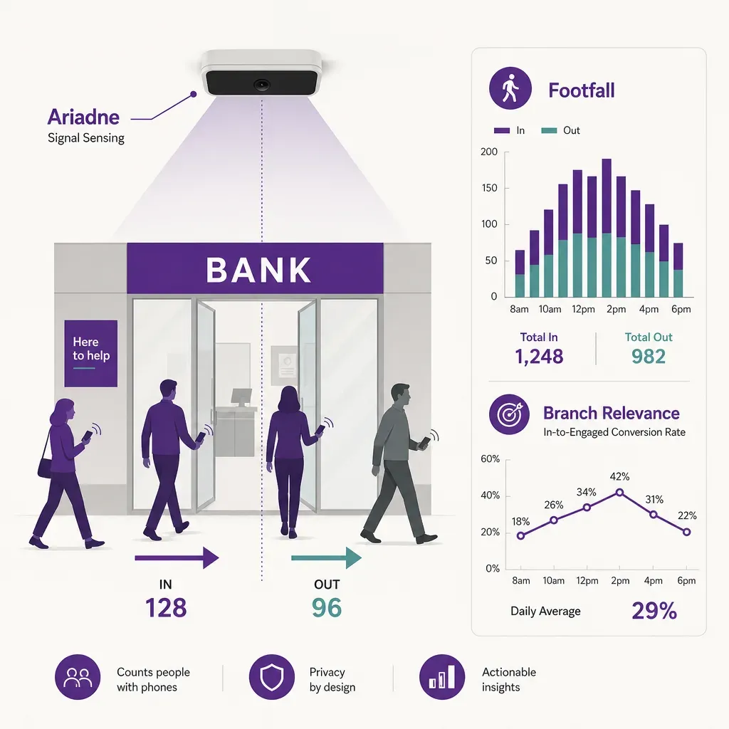 infographic of a people-counting sensor monitoring foot traffic at a bank branch entrance with charts showing visitor counts