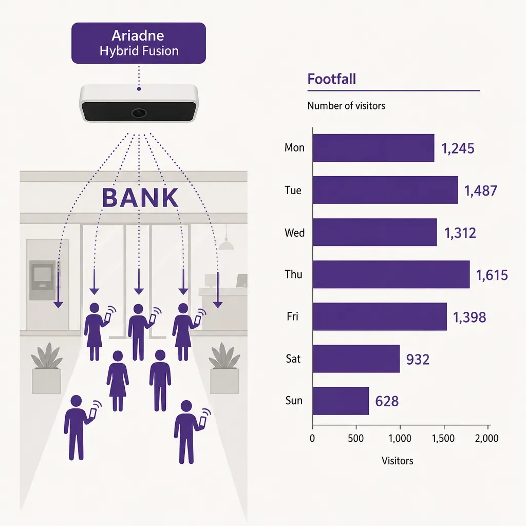 Vector infographic of a bank branch with a ceiling people-counting sensor tracking customer footfall, showing human figures e