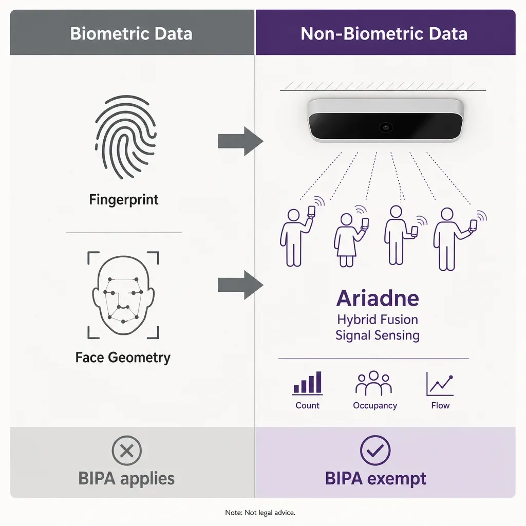 infographic comparing biometric data types covered by Illinois BIPA law versus non-biometric people-counting sensors exempt f