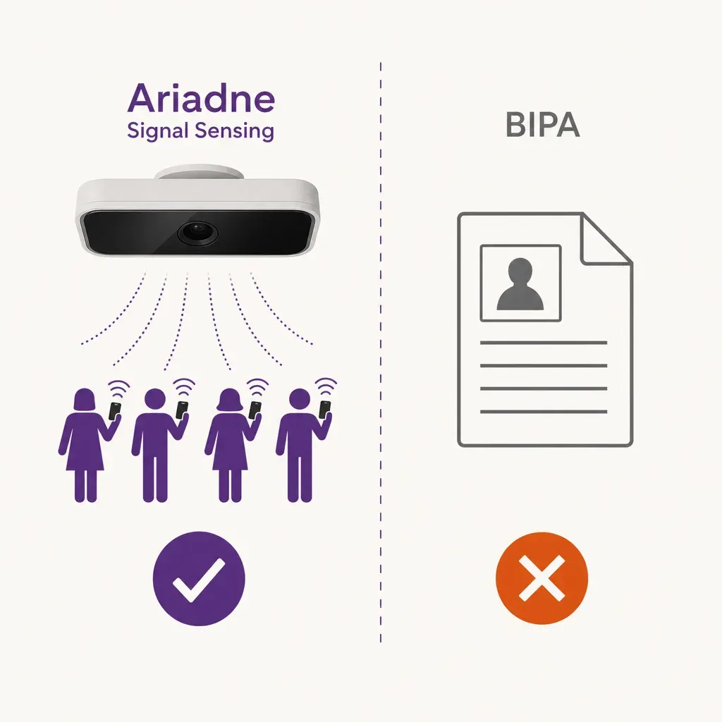 infographic depicting a non-biometric people-counting sensor outside the scope of Illinois BIPA law with icons of sensor, leg