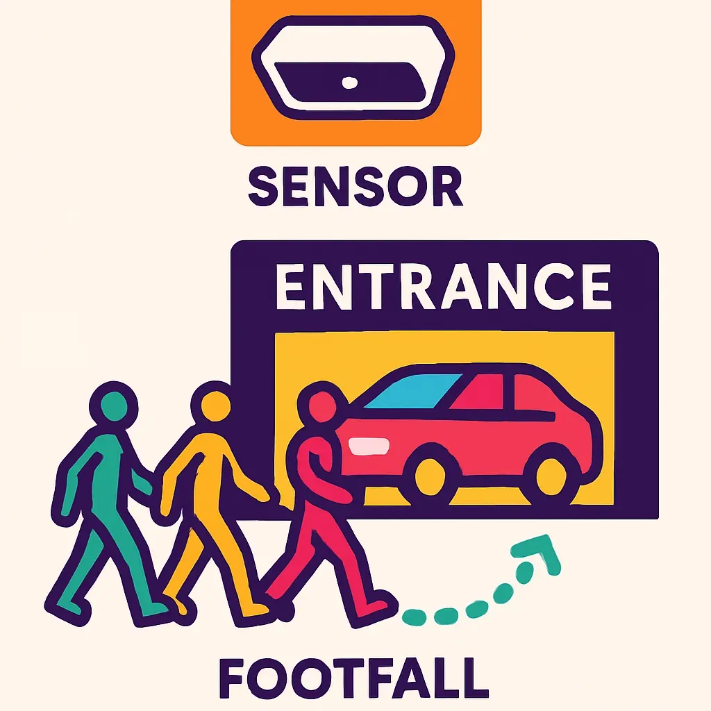 Infografik eines Autohaus-Eingangs mit Decken-Sensor zur Erfassung der Besucherzahlen im Verkaufsprozess