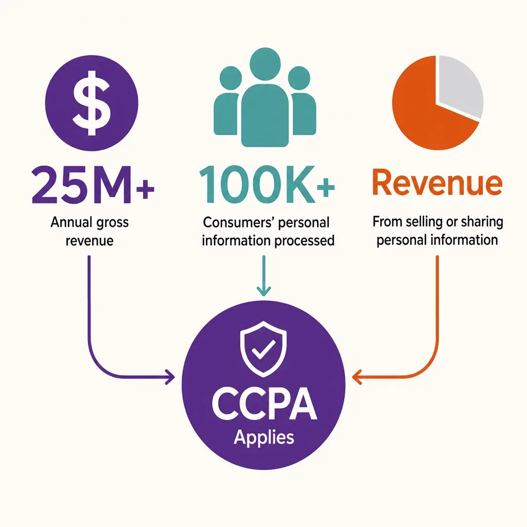 Vector infographic showing CCPA thresholds linked to retail people-counting KPIs with icons for revenue, consumer data, and p