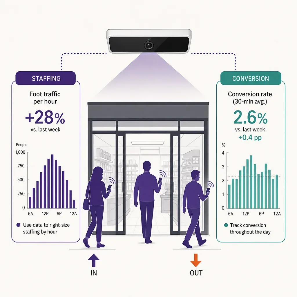 infographic showing a people-counting sensor above a convenience store entrance with arrows for foot traffic and bar charts l