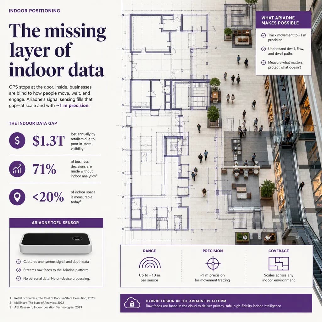 infographic that introduces the topic and why it matters, indoor positioning setting
