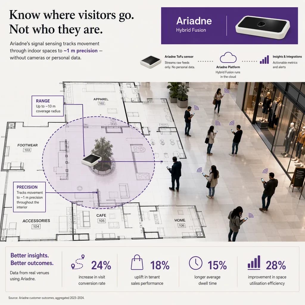 infographic of the outcome or benefit, with simple icons or a small chart, indoor positioning setting