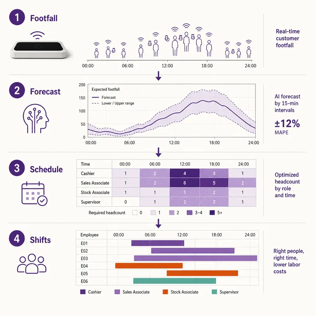 Infografik zeigt Workflow von Besucherzahlen über Prognose bis zur optimierten Personaleinsatzplanung im Einzelhandel