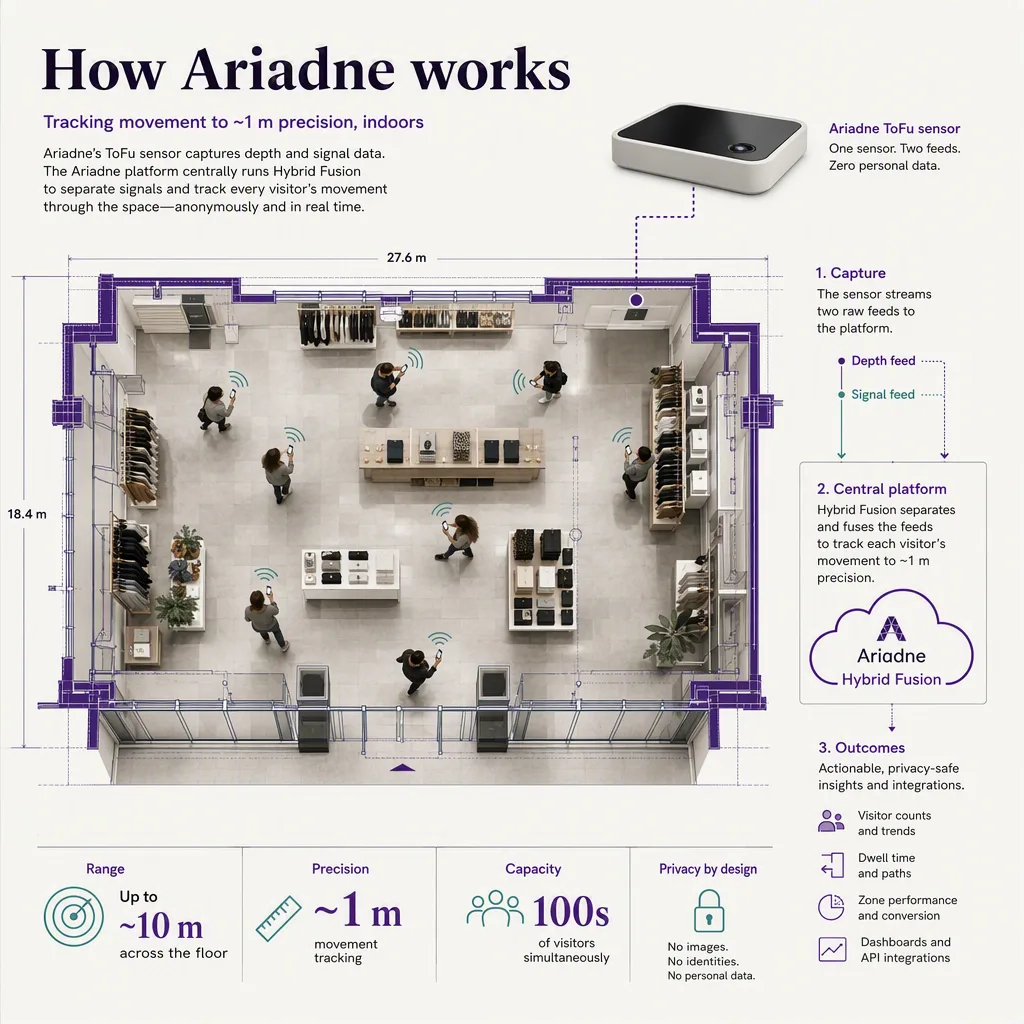diagram or flow that explains how the core concept works, indoor positioning setting
