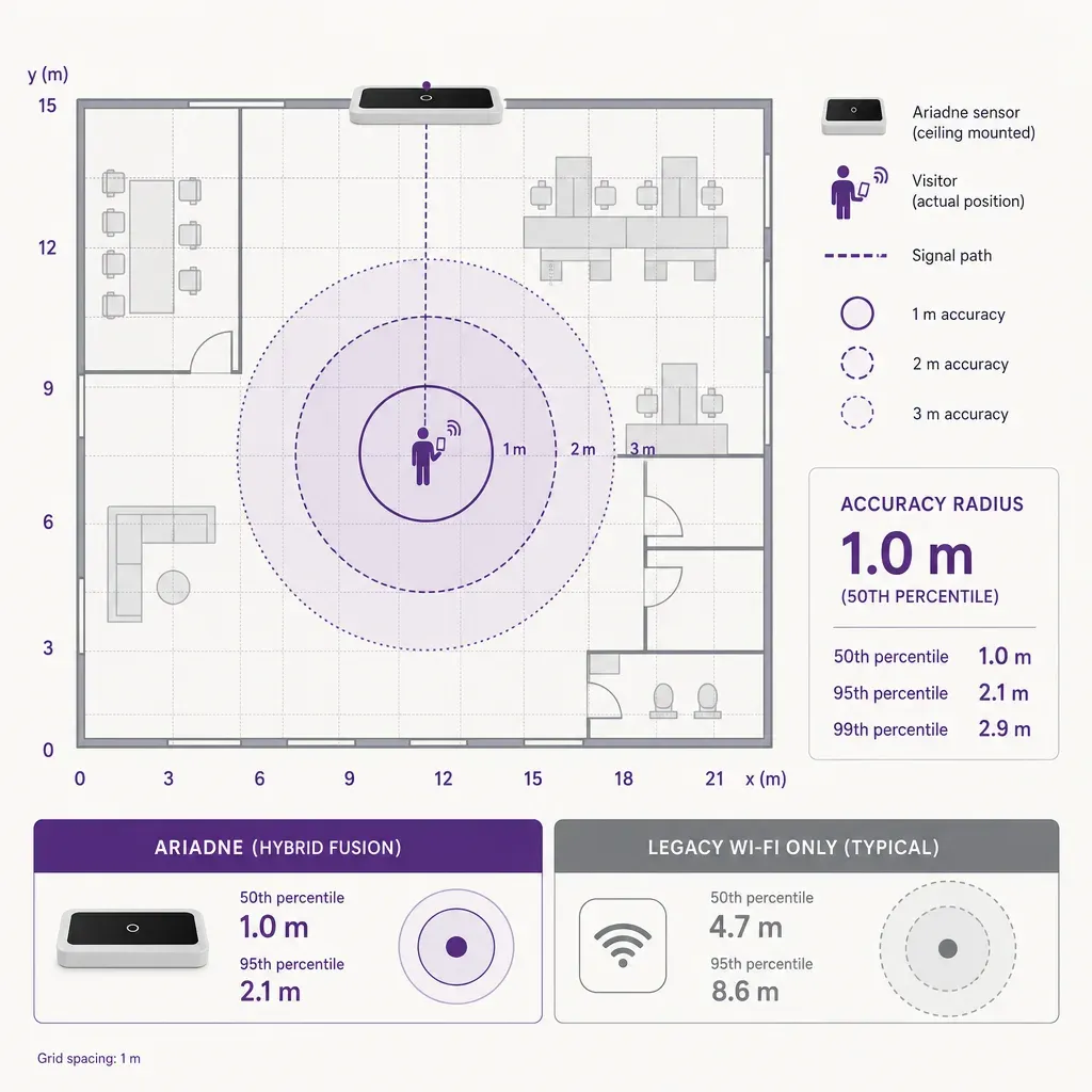Infografik eines Gebäudegrundrisses mit Indoor-Navigationssensor und Besucher-Symbol, zeigt 1m angegebene Genauigkeit vs