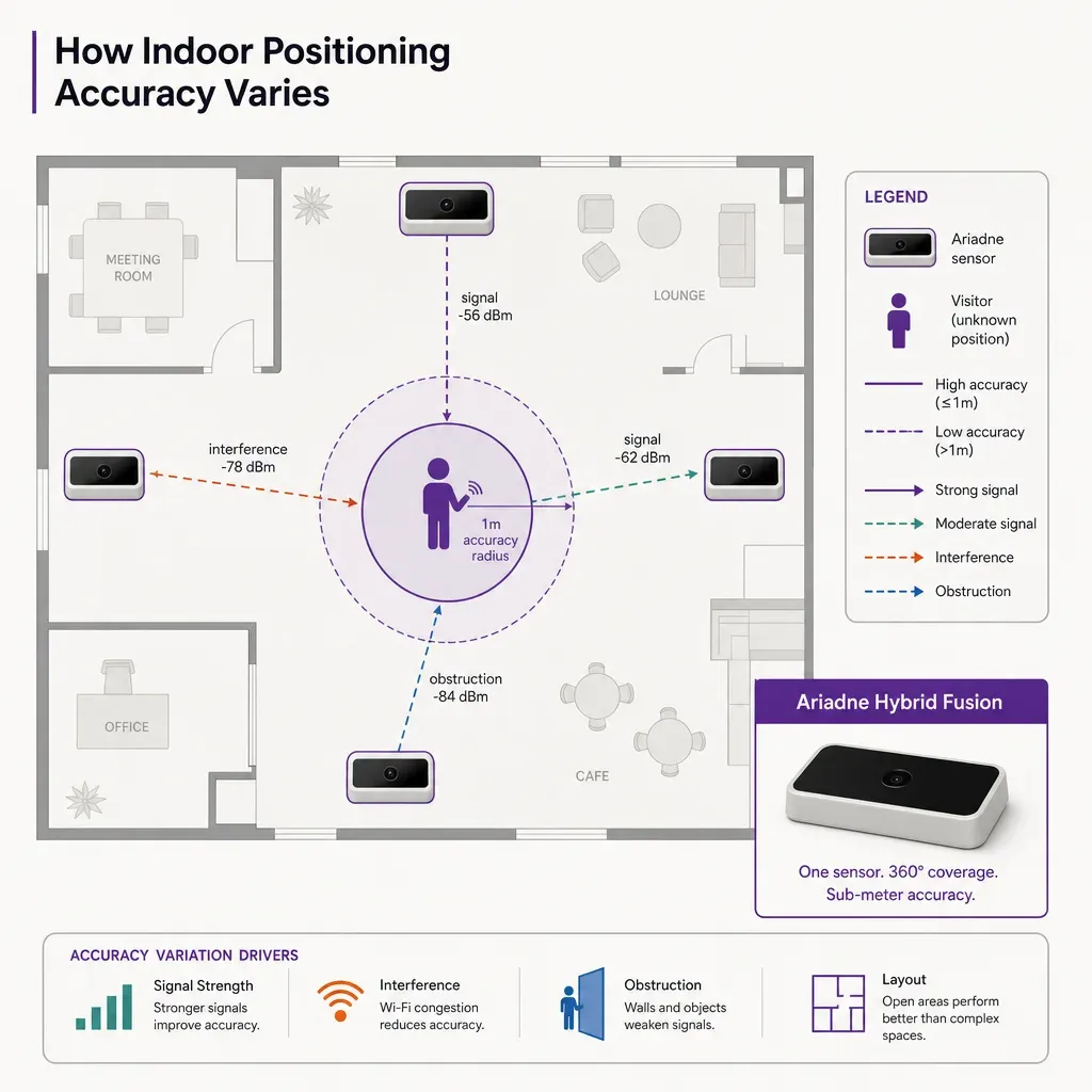 Vektor-Infografik zur Indoor-Navigationsgenauigkeit in einem Gebäude mit Sensoren, Signalwegen und Genauigkeitszonen