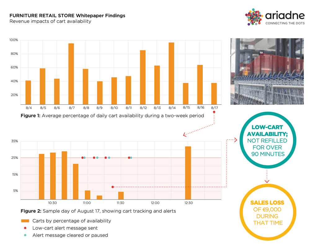 Wie Einkaufswagen versteckte Einnahmen in Ihrem Geschäft freisetzen können