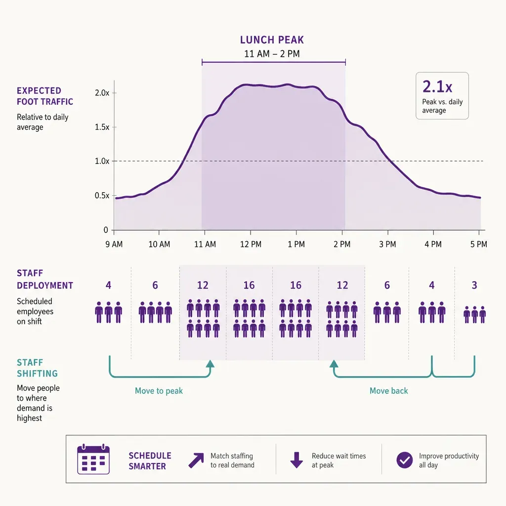 Infografik-Zeitachse zeigt erhöhte Personaleinsatzplanung während Mittagspeak mit weniger Personal außerhalb