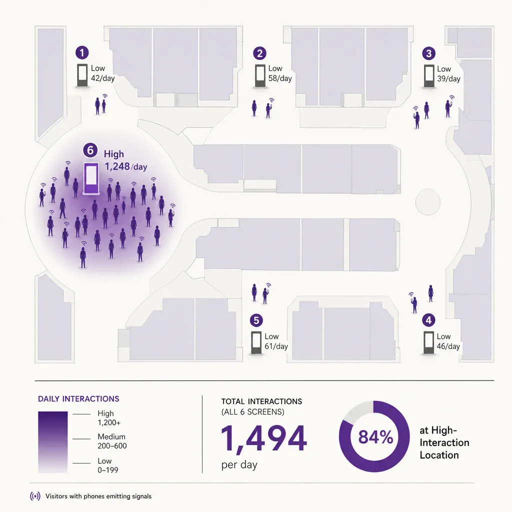 infographic showing six mall directory locations with visitor figures clustered at optimal spots to illustrate how placement