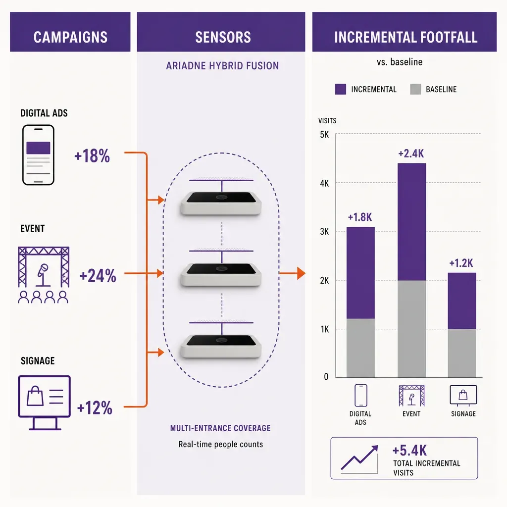 Infographic showing flow from mall marketing campaigns through people-counting sensors to footfall data and marketing attribu