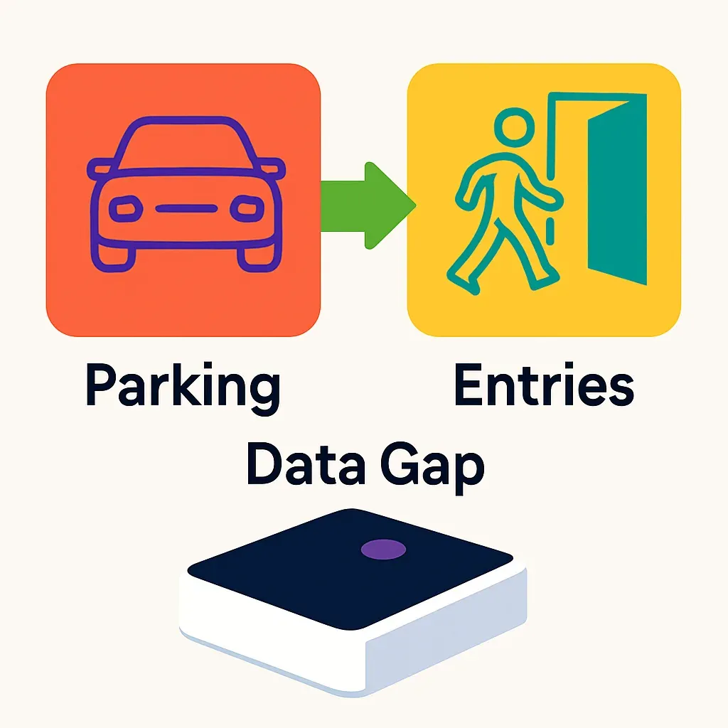 Infografik vergleicht Parkplatz-Auslastung mit tatsächlichen Besucherzahlen im Einkaufszentrum, zeigt Datenlücke zwischen