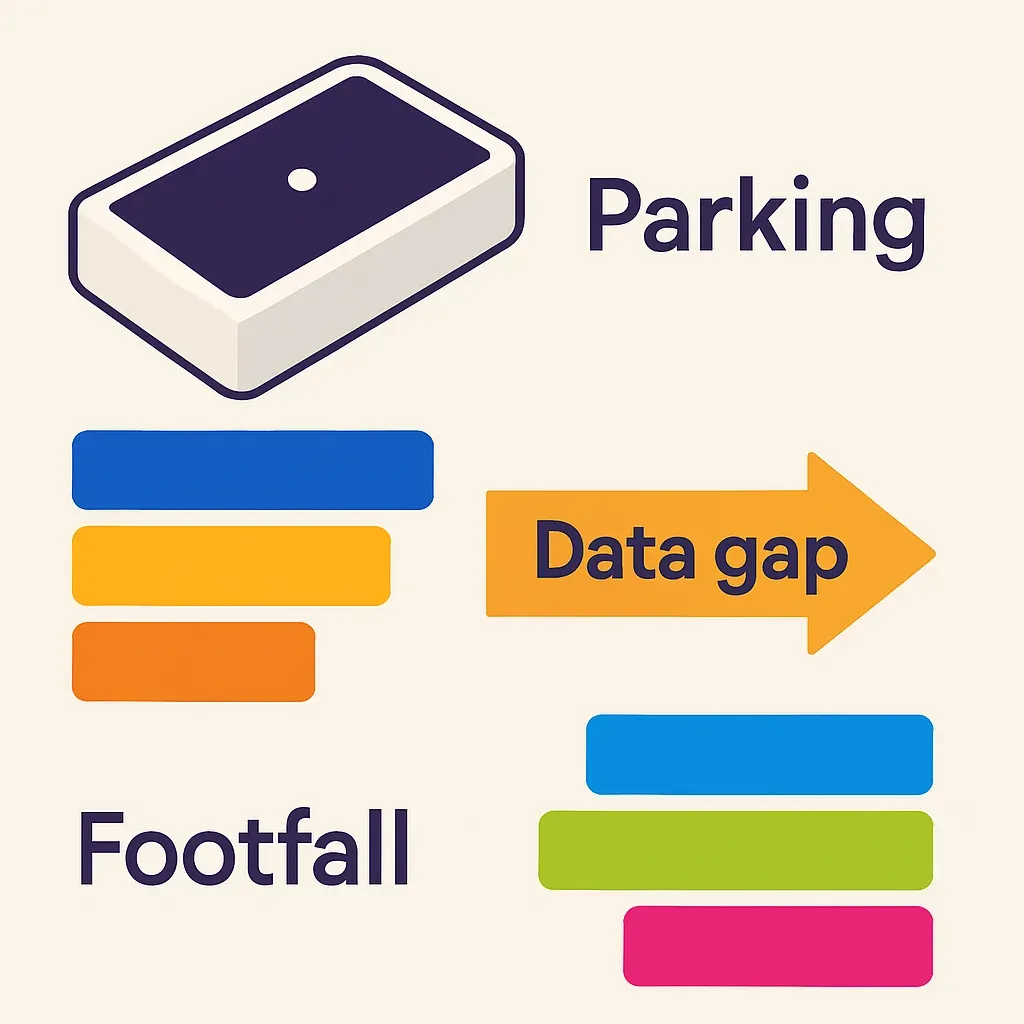 Infografik zeigt Parkplatz-Auslastung und Besucherzahlen im Einkaufszentrum mit Pfeil zur Datenlücke