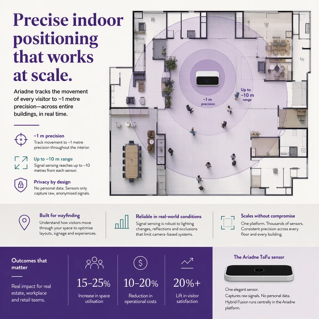 infographic of the outcome or benefit, with simple icons or a small chart, indoor positioning setting