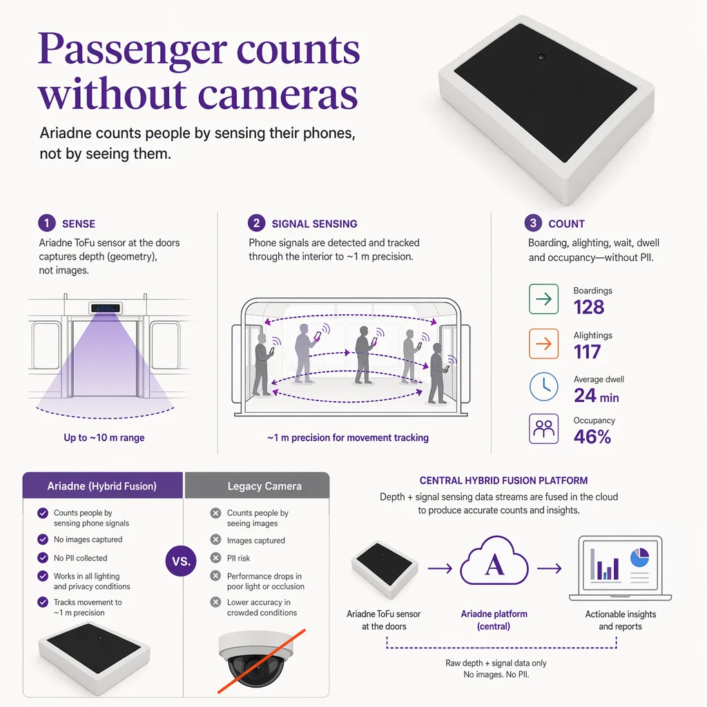 How Ariadne counts passengers camera-free