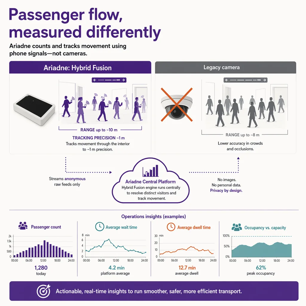 Measuring passenger flow camera-free