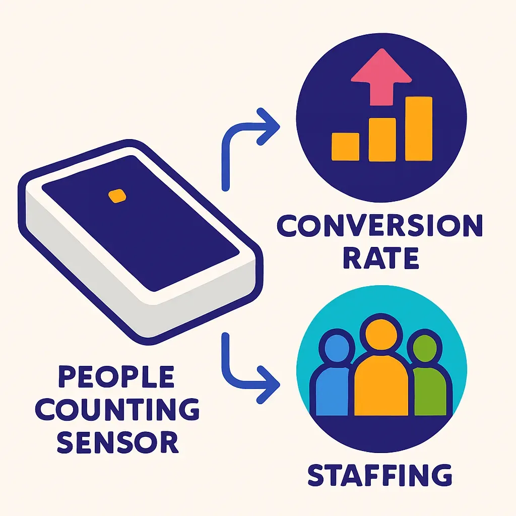 infographic showing a people-counting sensor connected by arrows to icons representing conversion rate, staffing optimization