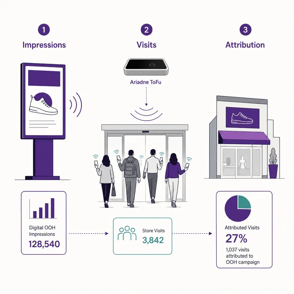 infographic showing flow from digital billboard impressions through people-counting sensors to store visit attribution with t