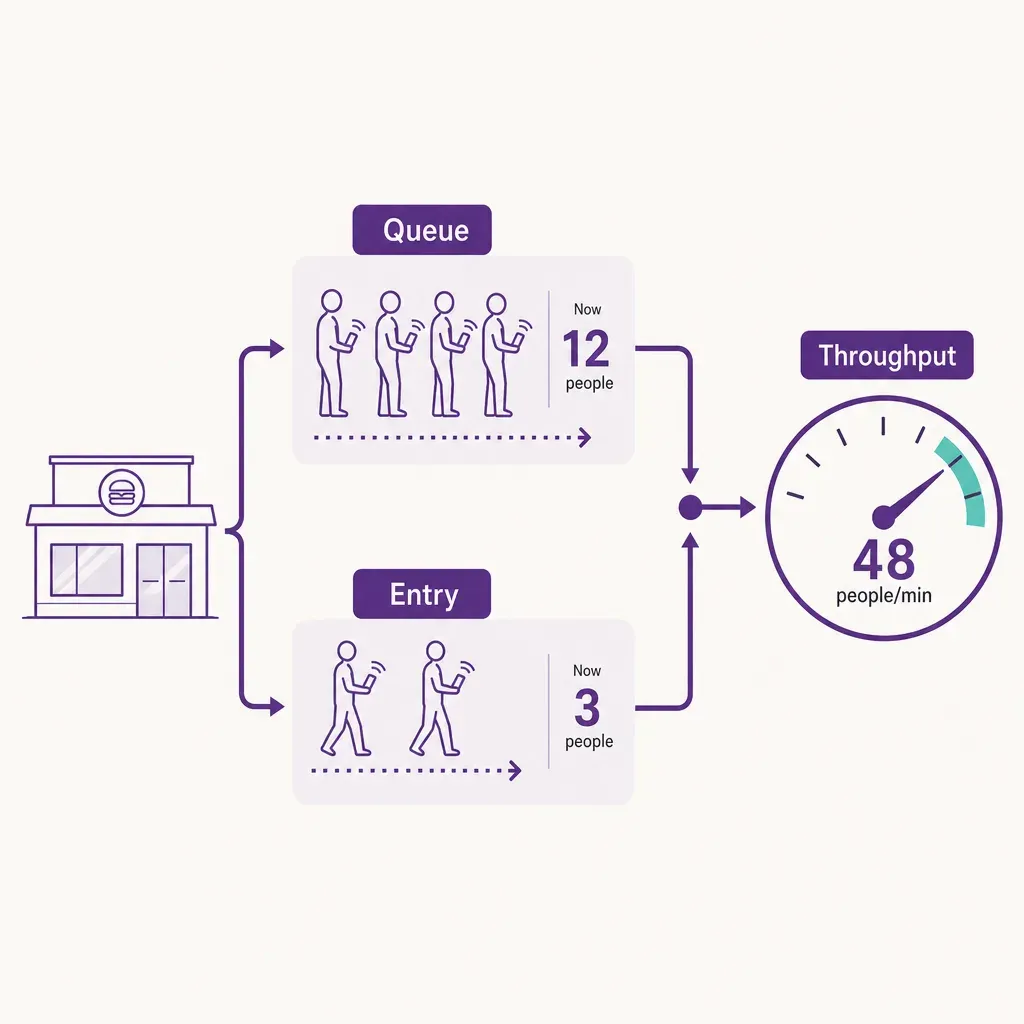 infographic showing people flow from queue and entry in quick-service restaurant combining into a throughput number meter