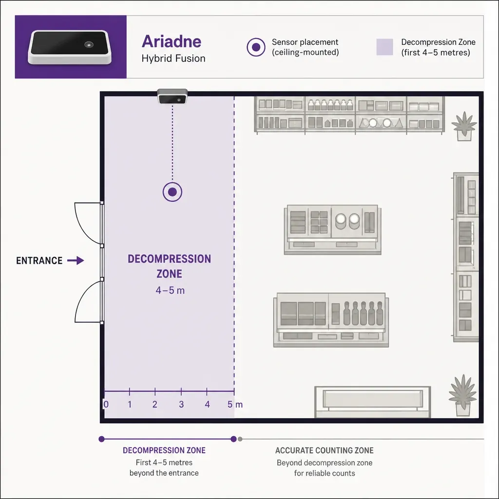 Vektor-Infografik eines Ladeneingangs mit hervorgehobener Entspannungszone und deckenmontiertem Personenzähler