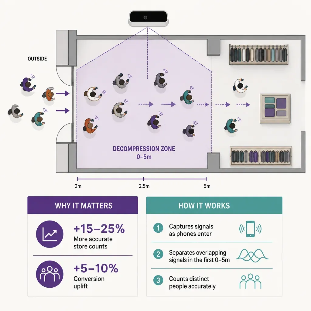 Vektor-Infografik eines Ladeneingangs mit markierter Entspannungszone, verlangsamtem Personenfluss und deckenmontiertem