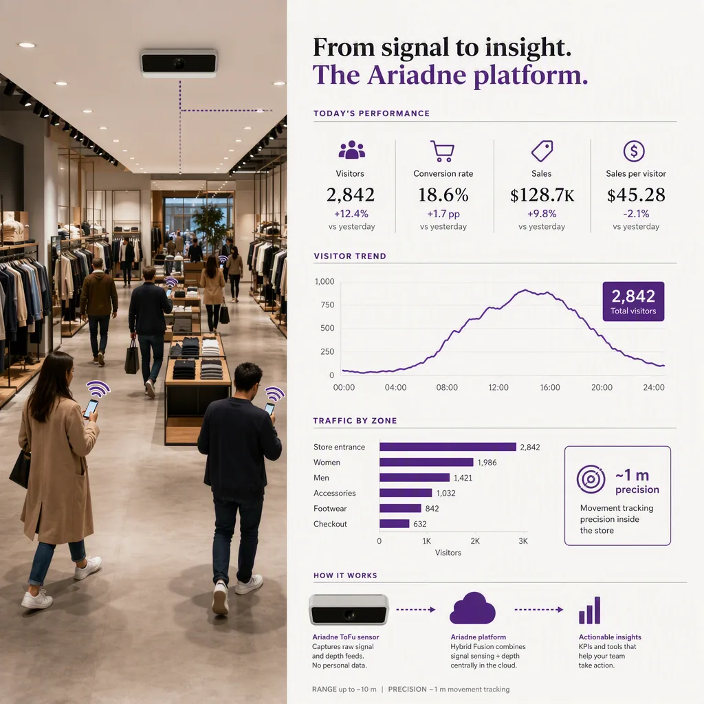 diagram or flow that explains how the core concept works, retail kpis setting