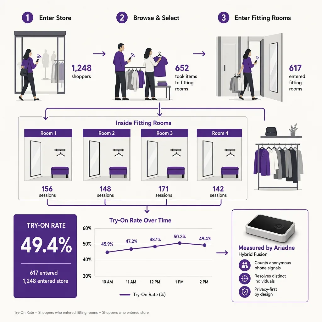 Vektor-Infografik zur Customer Journey im Modehandel mit Fokus auf Ankleideraten in Umkleidekabinen