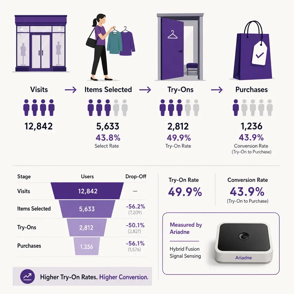flache Vektor-Infografik zur Customer Journey von Besuch, Auswahl, Anprobe bis Kauf mit Ankleiderate